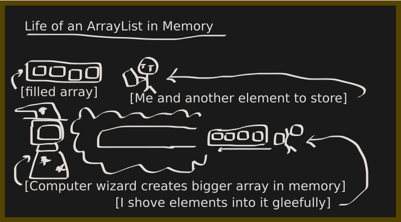 Array Lists Comic