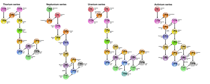Radioactive decay series