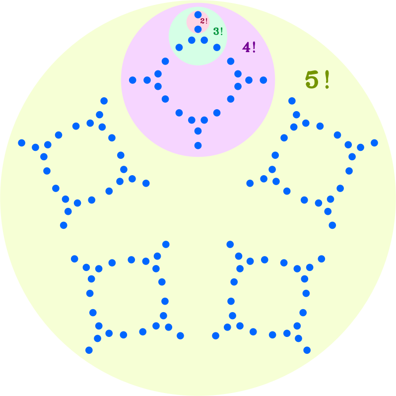 Factorial