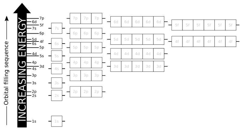 Incorrect Electron Configuration