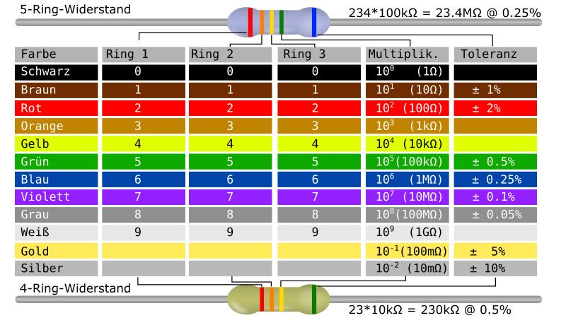 Resistor Color Code Table (German)