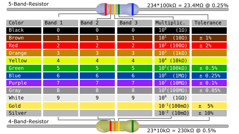 Resistor Color Code Table