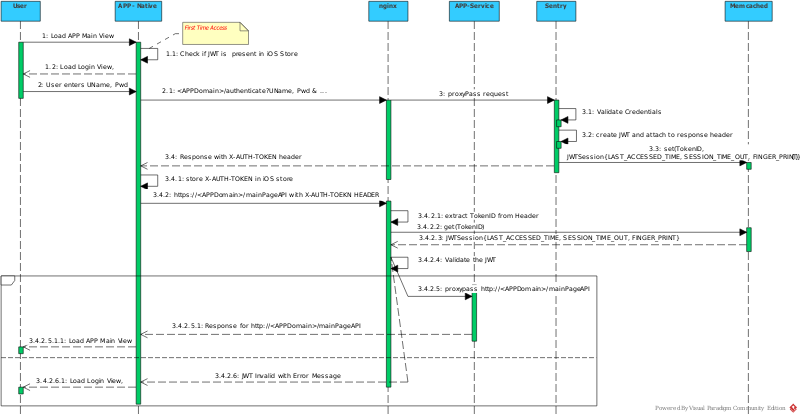 Sentry-Authenticate-using Headers