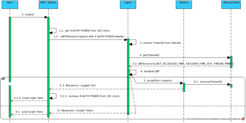 Sentry-Logout-Using Header