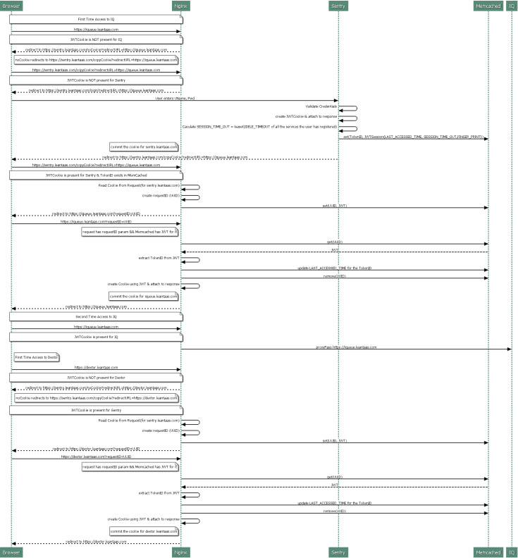 Sentry-Authenticate-using Cookies