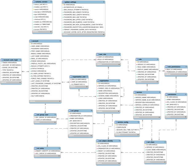 Sentry Domain Model