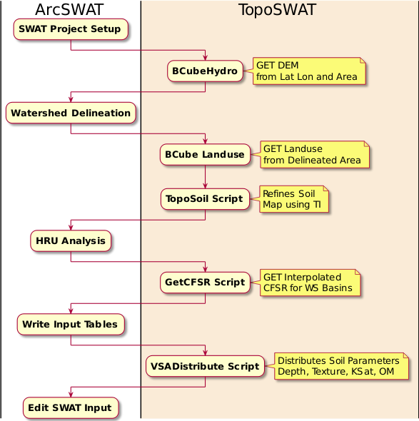 TopoSWAT UML