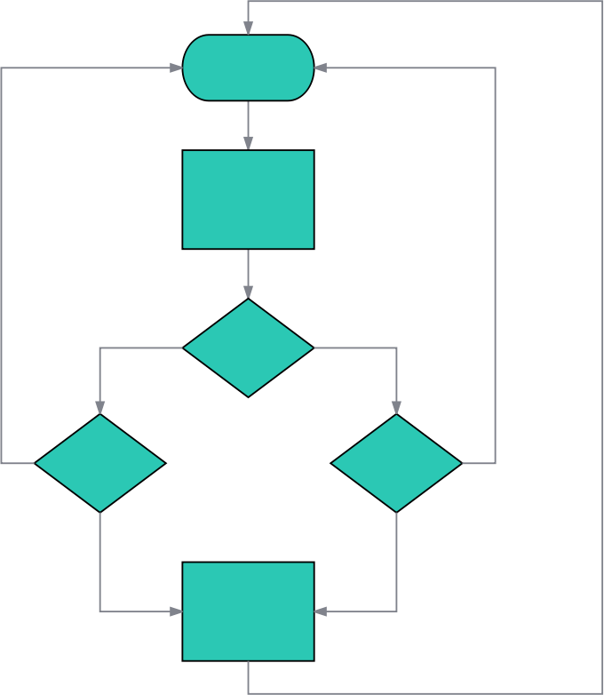 Smart Irrigation+ Node Flow Chart