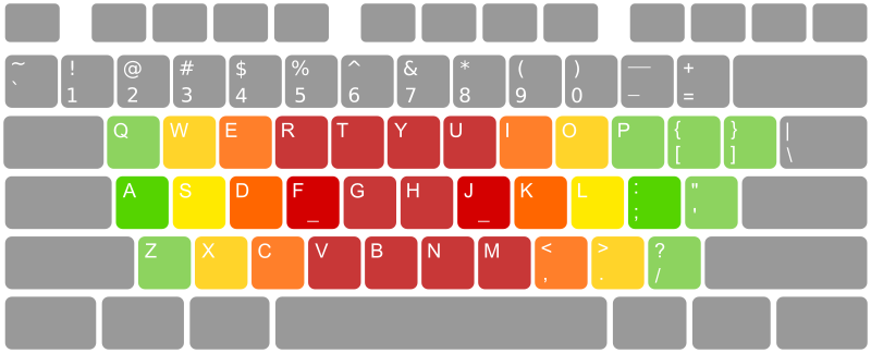 English (US) Keyboard colored