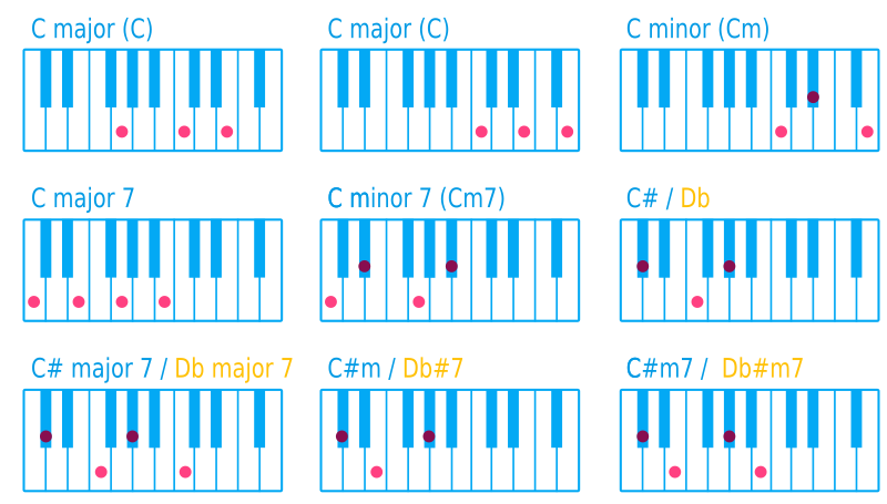 Piano Chord C