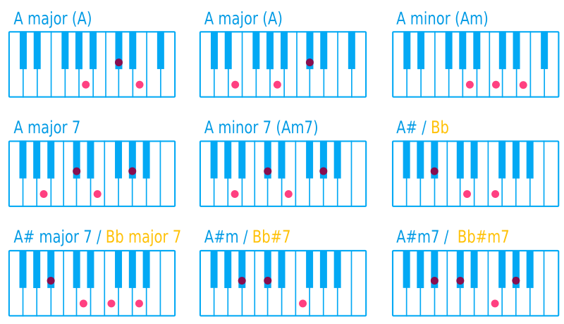 Piano Chord A