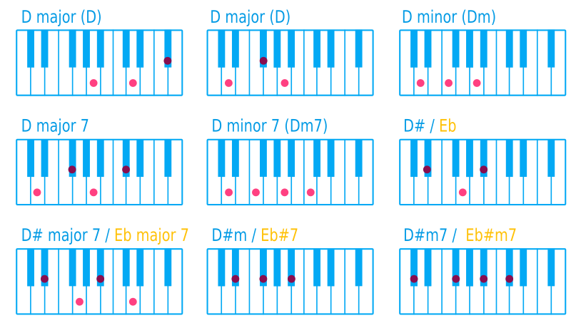 Piano Chord D