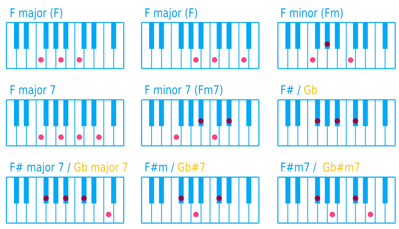 Piano Chord F