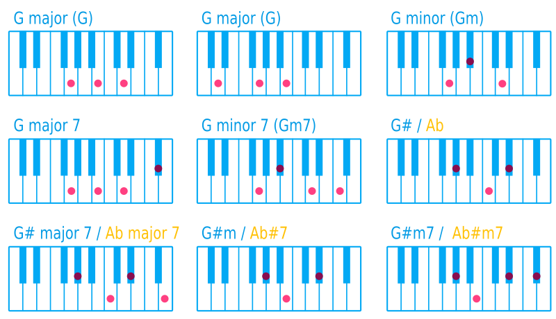 Piano Chord G