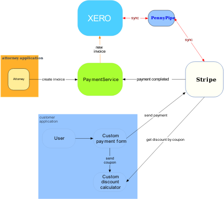 Payment Service Graph