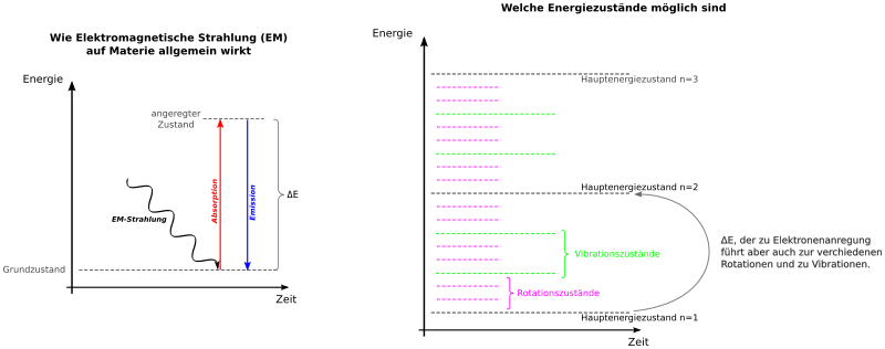 Auswirkung von EM-Strahlung auf Absorption und Emmision