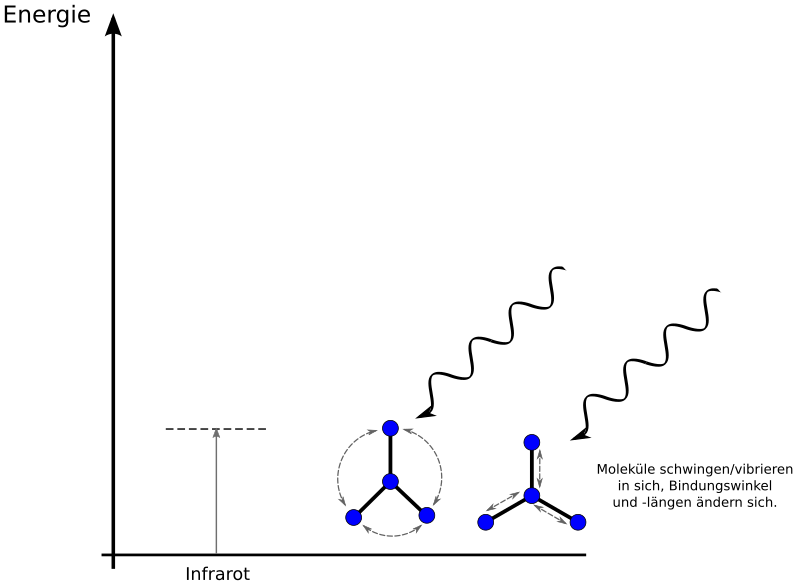 Wirkung von Infrarotstrahlung im Energiediagramm