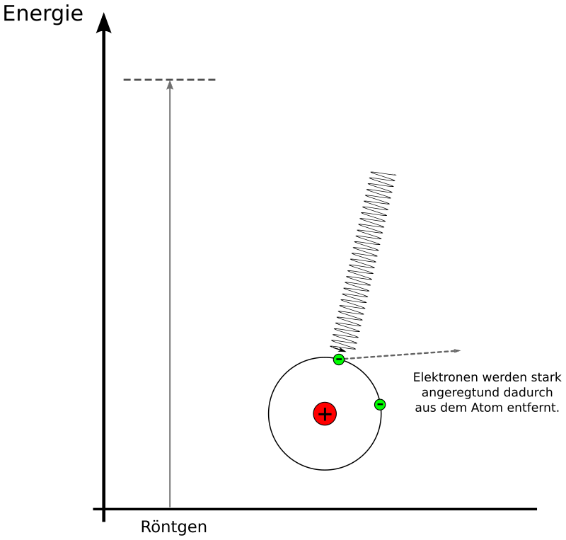 Wirkung von Roentgenstrahlung im Energiediagramm