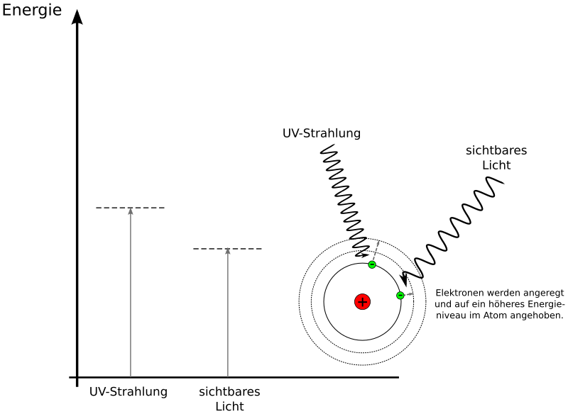 Wirkung von UV+Vis im Energiediagramm