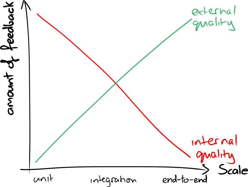 Internal & external quality