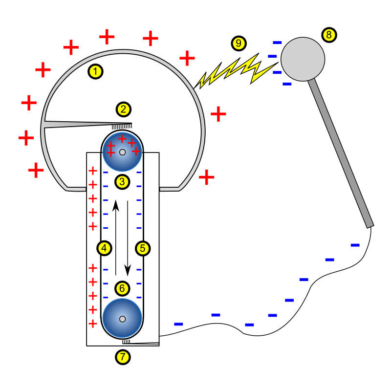 Van de Graaf Generator