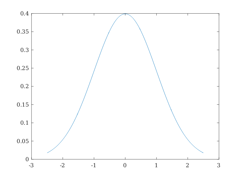 Gaussian