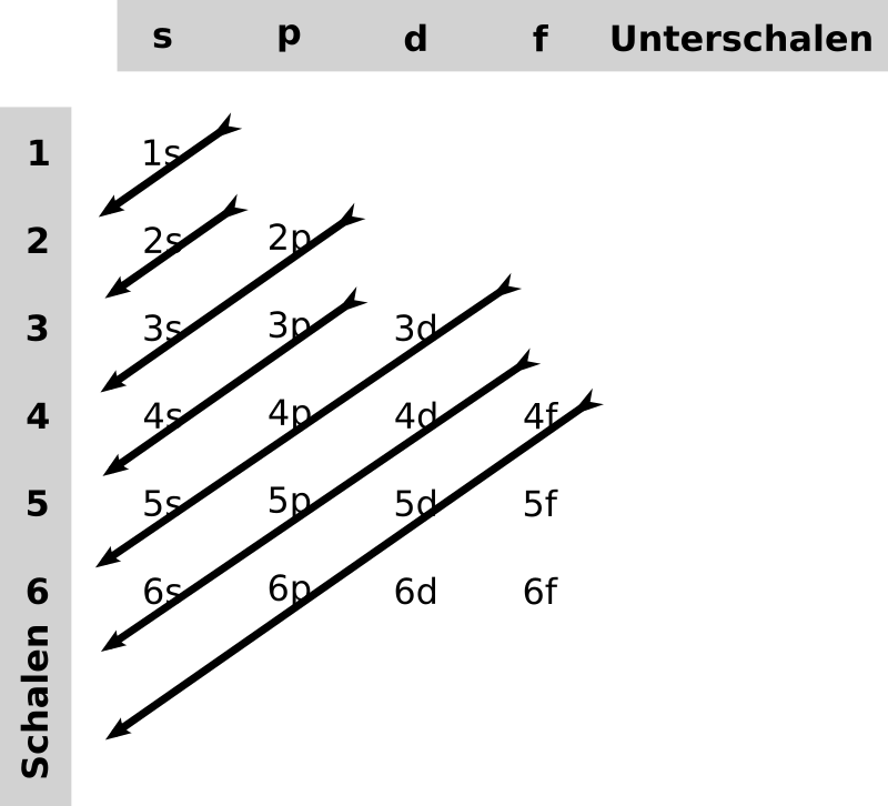 Auffuellen der Orbitale mit Pfeilen