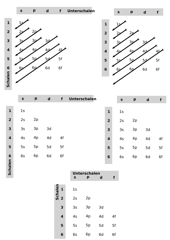 Auffuellen der Orbitale - Varianten