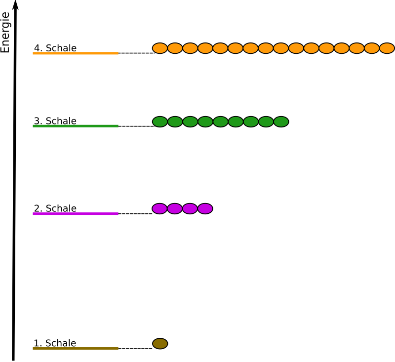 Energiestufen bei Schalen