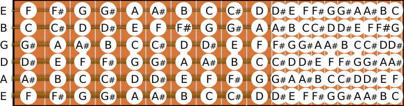 Notes on a Guitar Fret Board