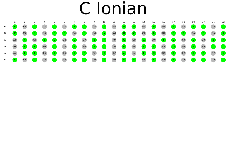 Guitar - C Major Scale - Fret Board