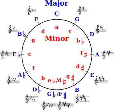 Circle of Fifths