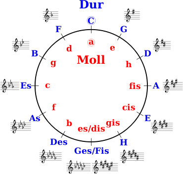 Quintenzirkel