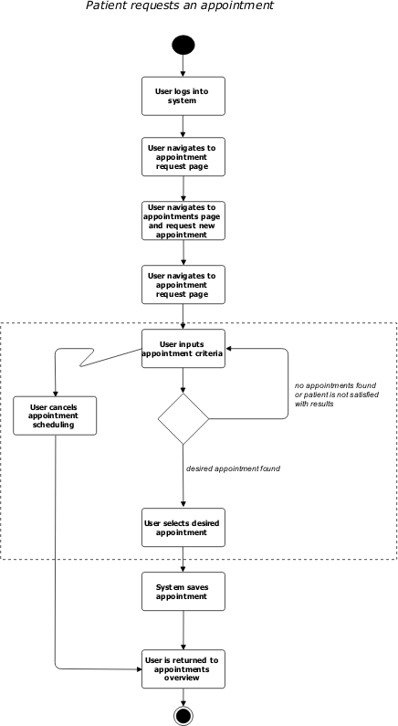 Activity Diagram - Requesting an Appointment