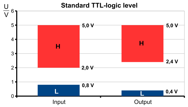 Standard TTL-logic level