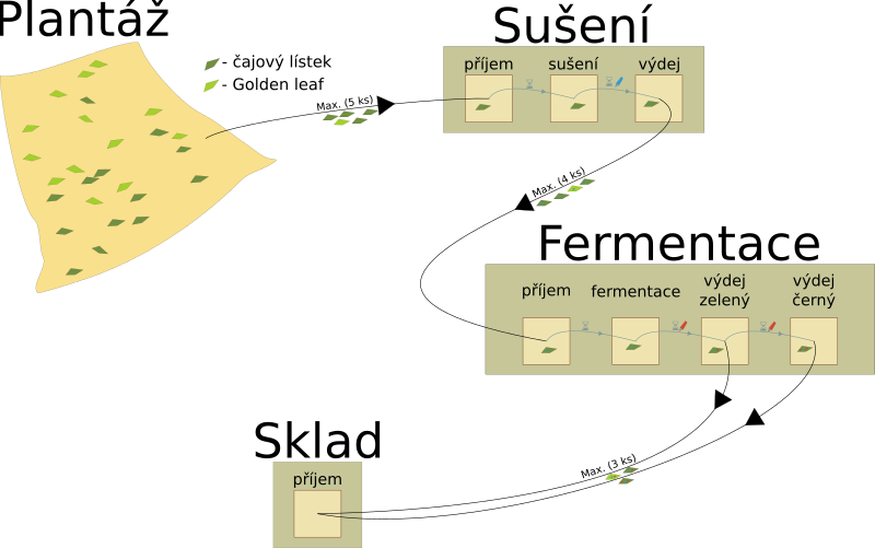 Tea game diagram