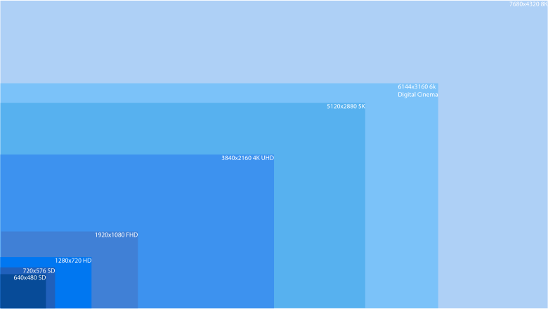 Chart Of SD HD And UHD Formats