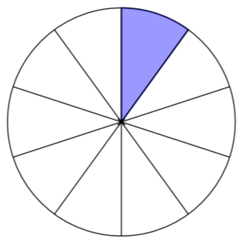 1 10 окружности. Круг поделенный на 10 частей. Круг разделенный на сектора. Круг разделенный на 10 секторов. Круг деленный на 10.