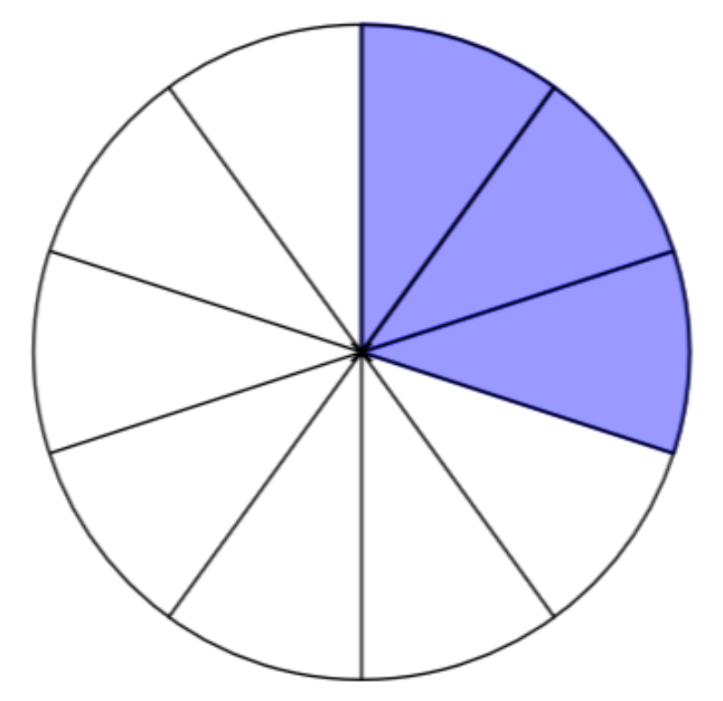 10 3. Altruism fraction. Fraction 3d. Fraction clockface. Fractions and graphs.