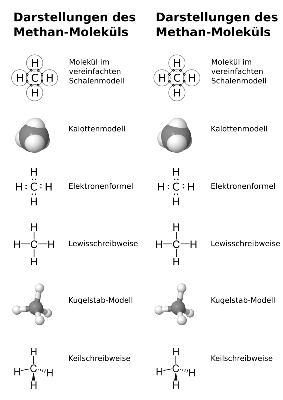 Verschiedene Darstellungen von Methan im Vergleich