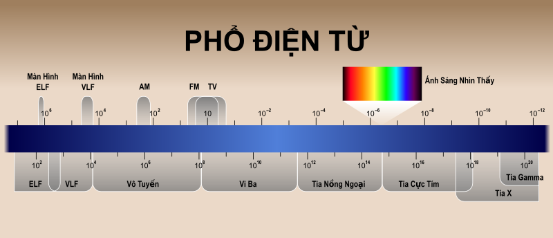 Phổ Điện Từ