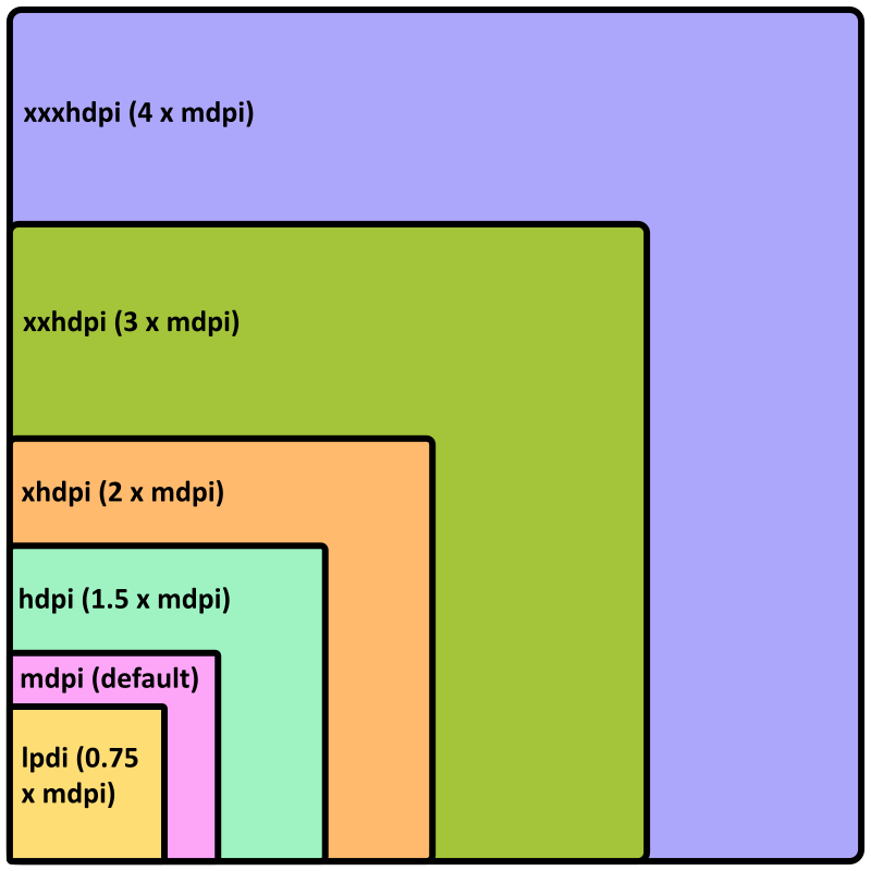 Screen Density Ratios in Android - Openclipart