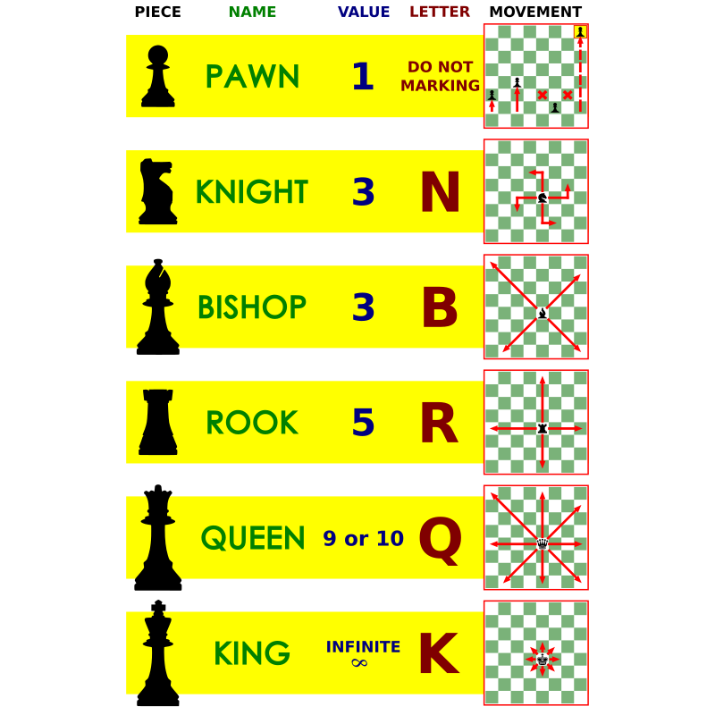 ▷ Chess piece values: What is the most valuable piece of chess