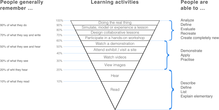 Cone of Experience by Edgar Dale – Text converted to outlines