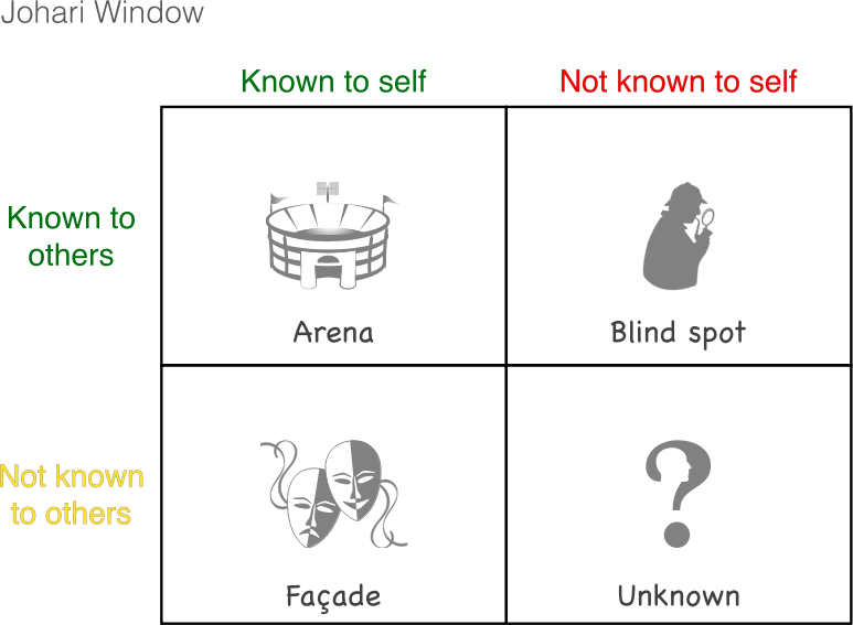 Johari Window