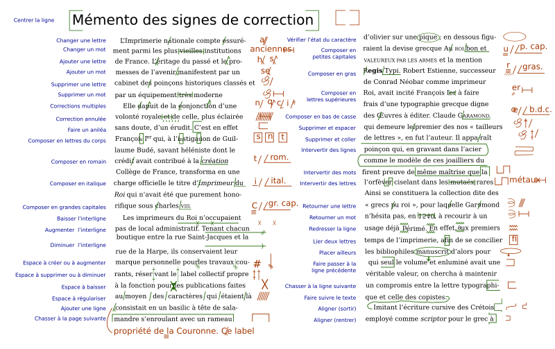 Mémento des signes de correction