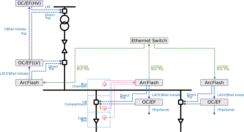 Arc Flash Protection Operation