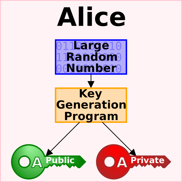 Public key crypto