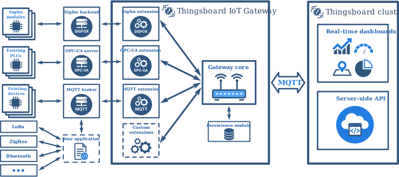 gateway