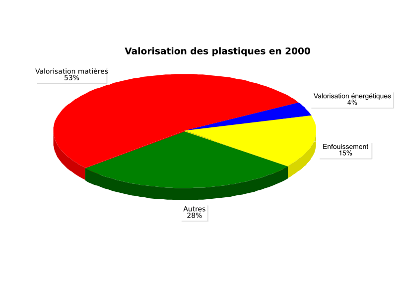 valorisation des plastiques en 2000